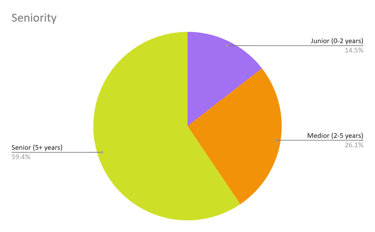 Attendance chart